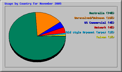 Usage by Country for November 2005