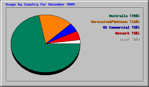 Usage by Country for December 2005