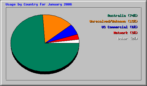 Usage by Country for January 2006