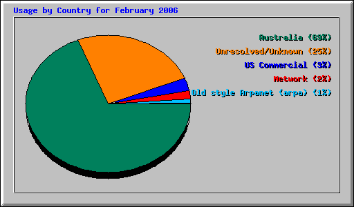 Usage by Country for February 2006