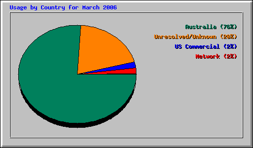 Usage by Country for March 2006