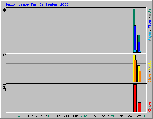 Daily usage for September 2005