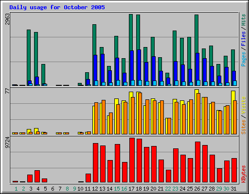 Daily usage for October 2005