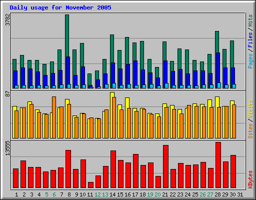 Daily usage for November 2005