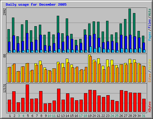 Daily usage for December 2005