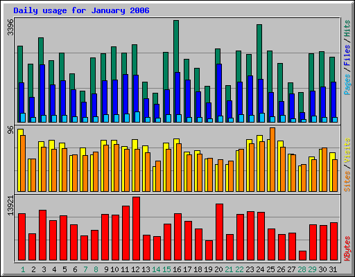 Daily usage for January 2006