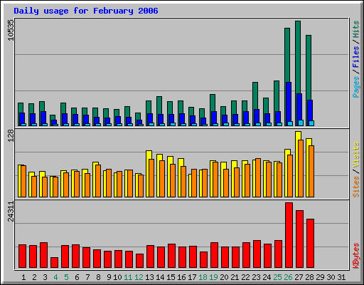 Daily usage for February 2006