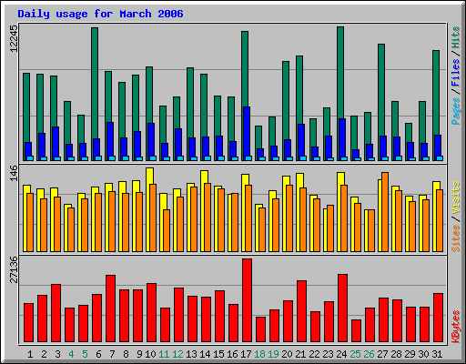 Daily usage for March 2006