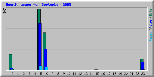 Hourly usage for September 2005