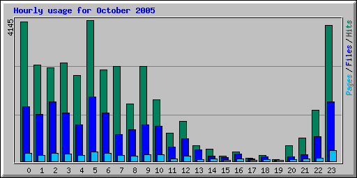Hourly usage for October 2005