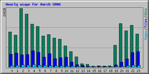 Hourly usage for March 2006